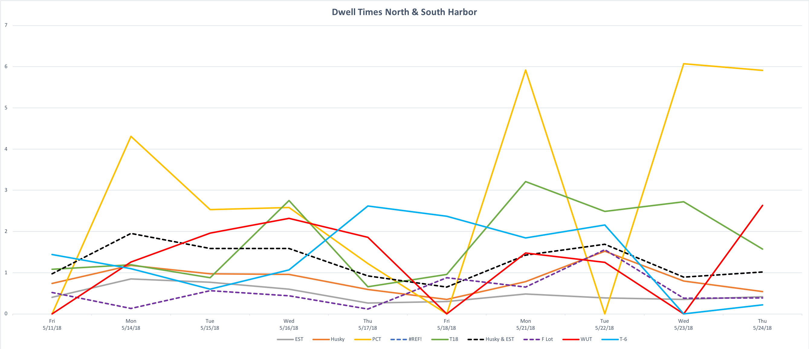 Dwell Time Chart Week 21-22 Big Chart Dwell Time Chart Week 21-22 Big Chart